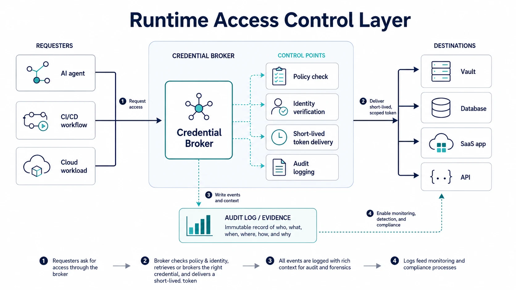 Runtime access control layer with credential broker mediating requesters and destinations