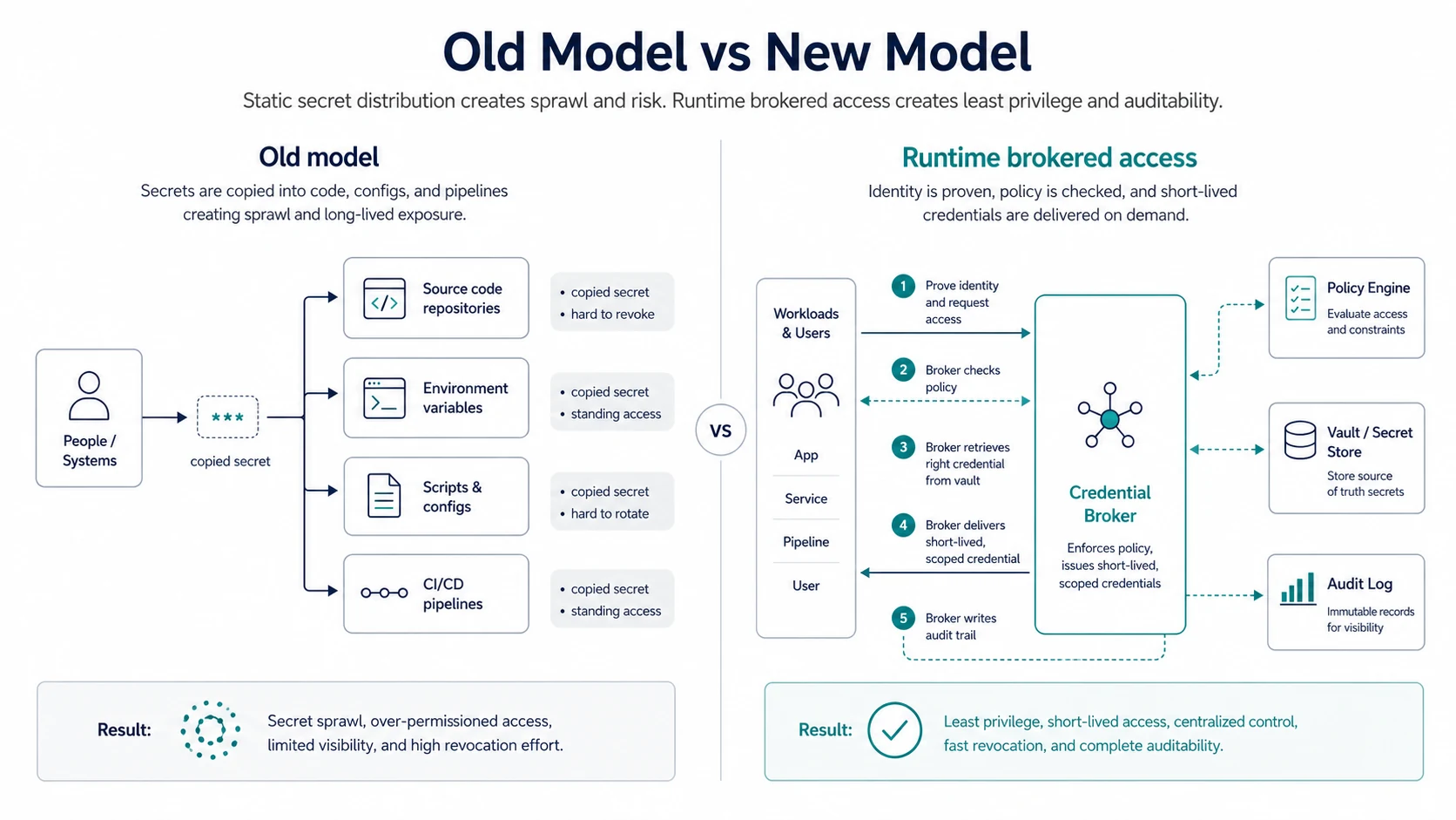 Old credential model versus runtime brokered access