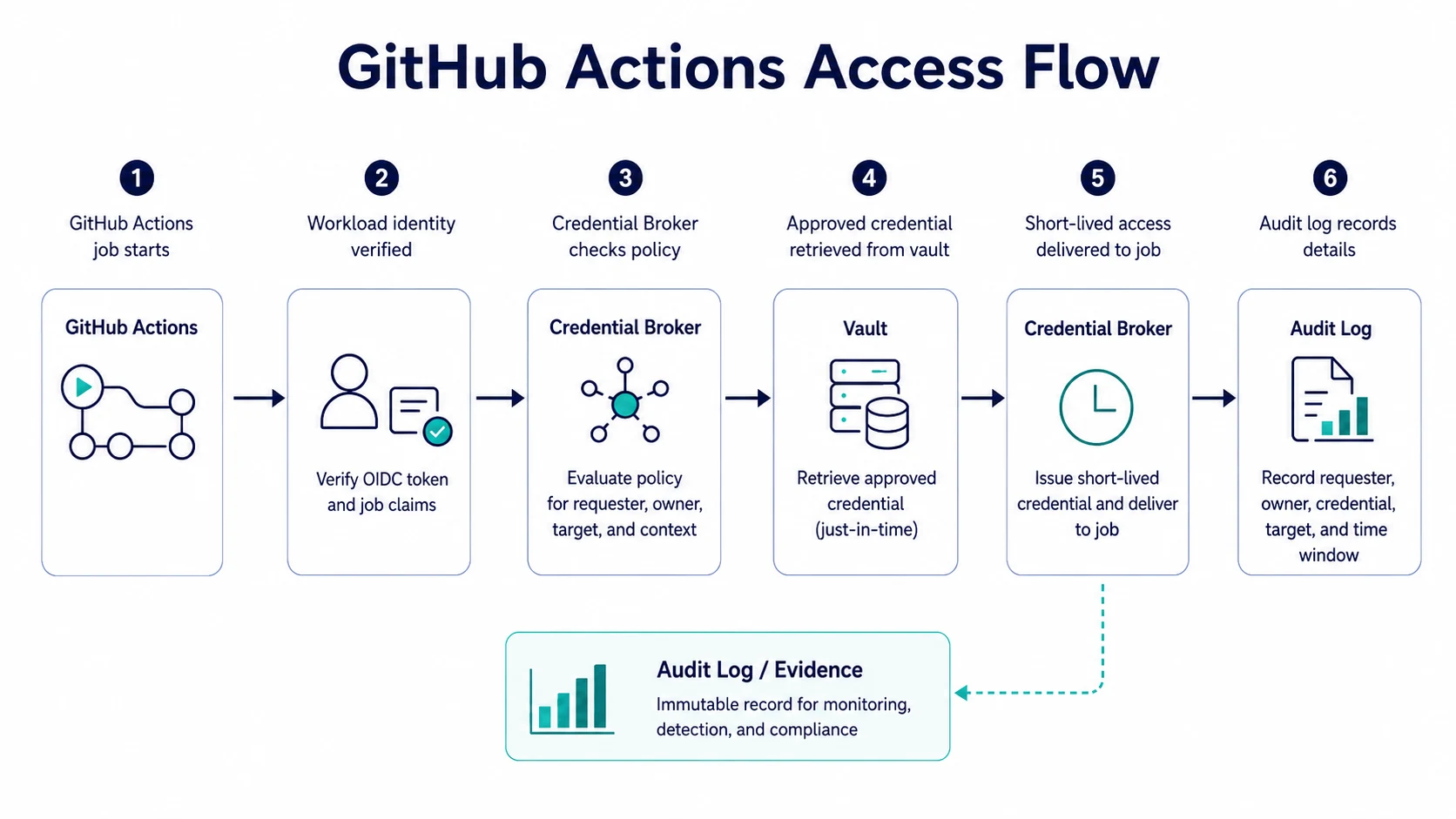 GitHub Actions runtime access flow with the credential broker