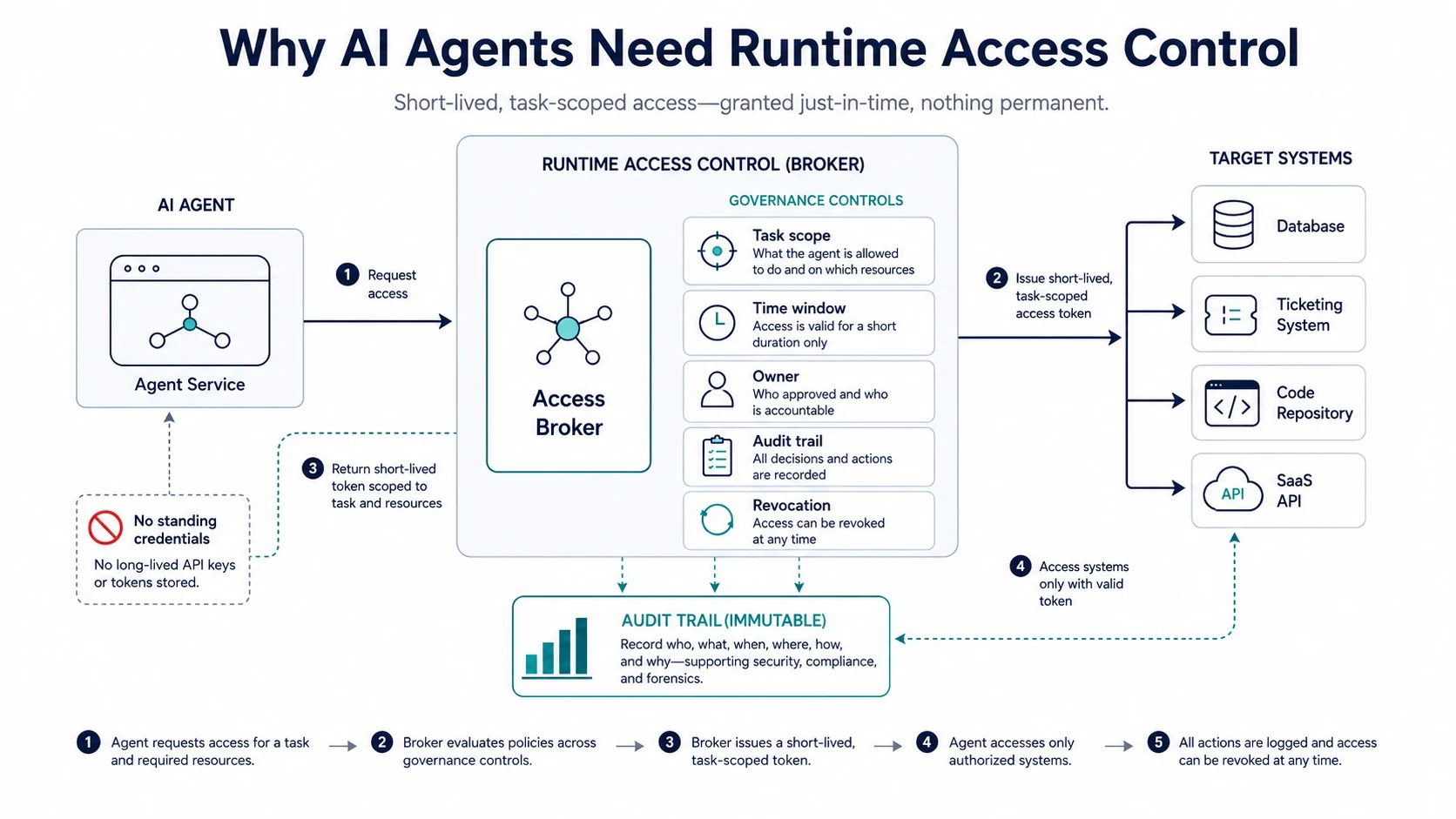 Why AI agents need runtime access control
