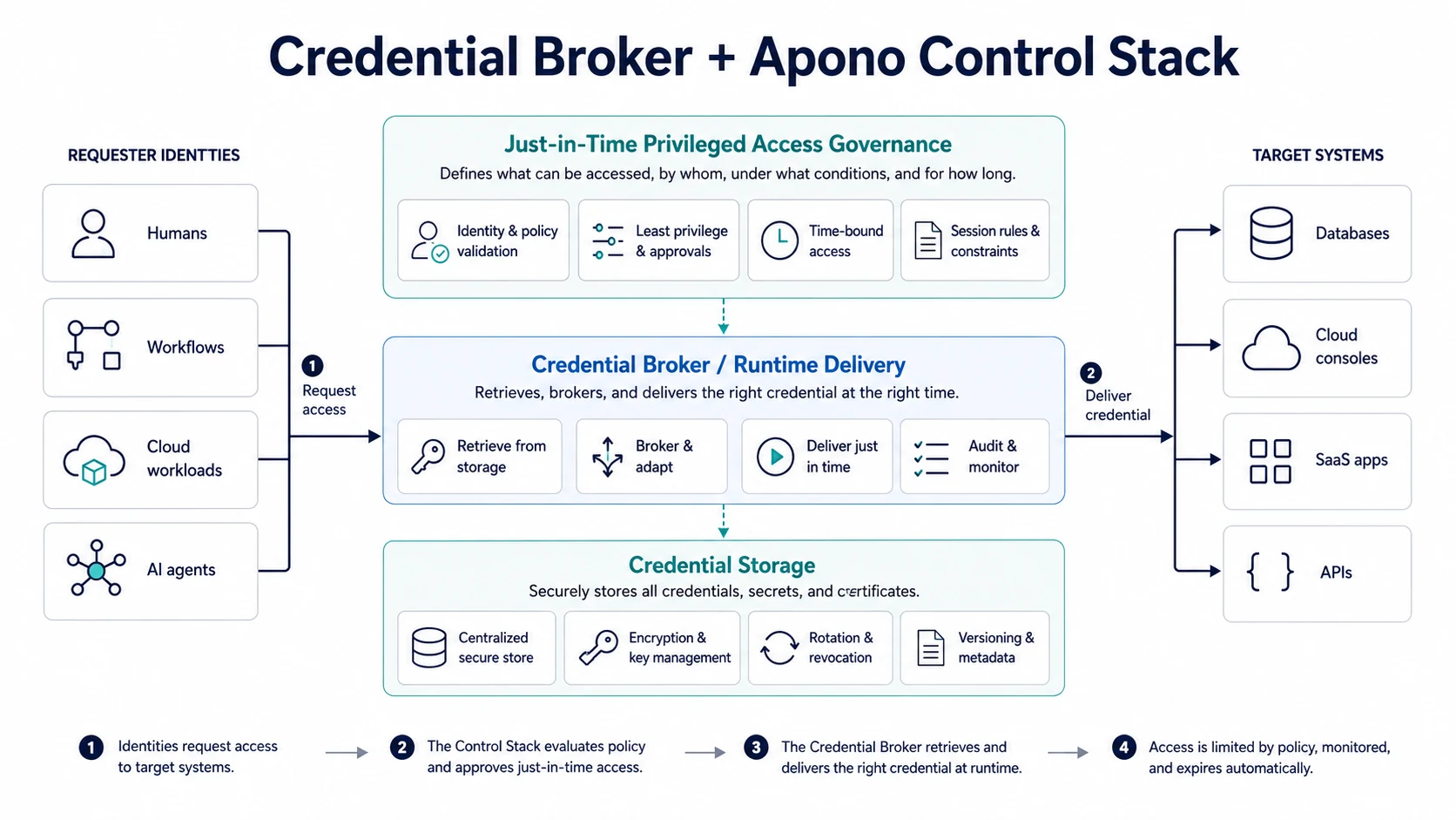 Credential Broker plus Apono control stack