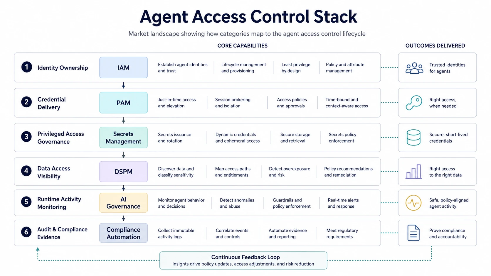 Agent access control stack mapped to market categories