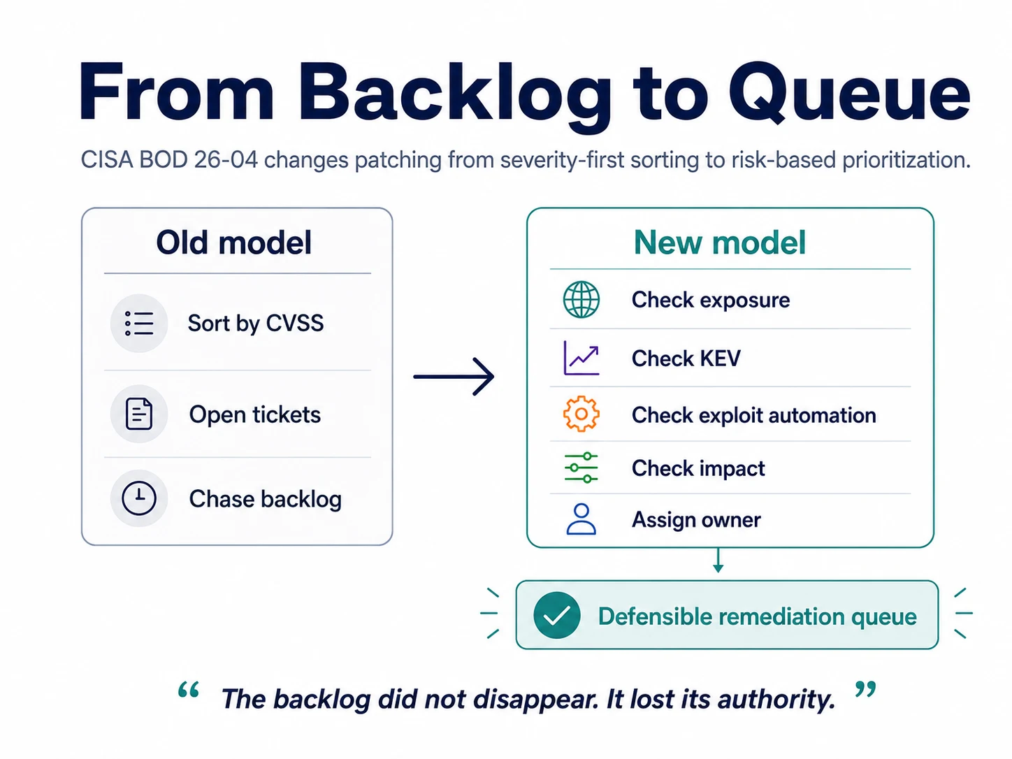 Diagram comparing the old CVSS-based vulnerability backlog model with the new risk-based remediation queue model under CISA BOD 26-04.