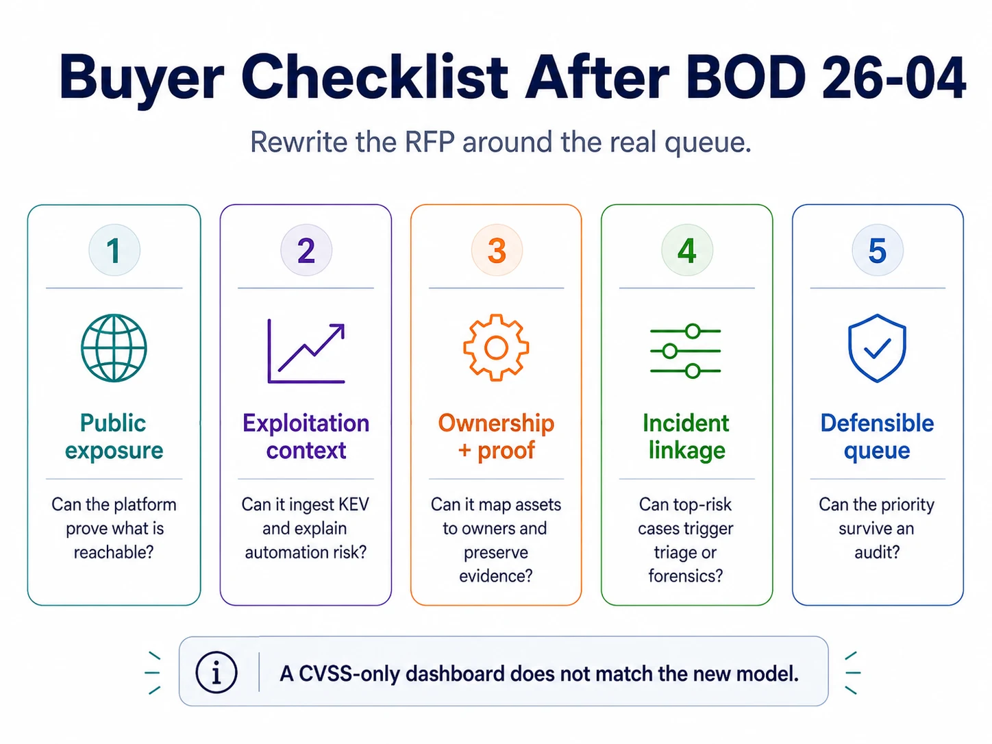 Buyer checklist after CISA BOD 26-04 covering public exposure, exploitation context, ownership and proof, incident linkage, and defensible queue.