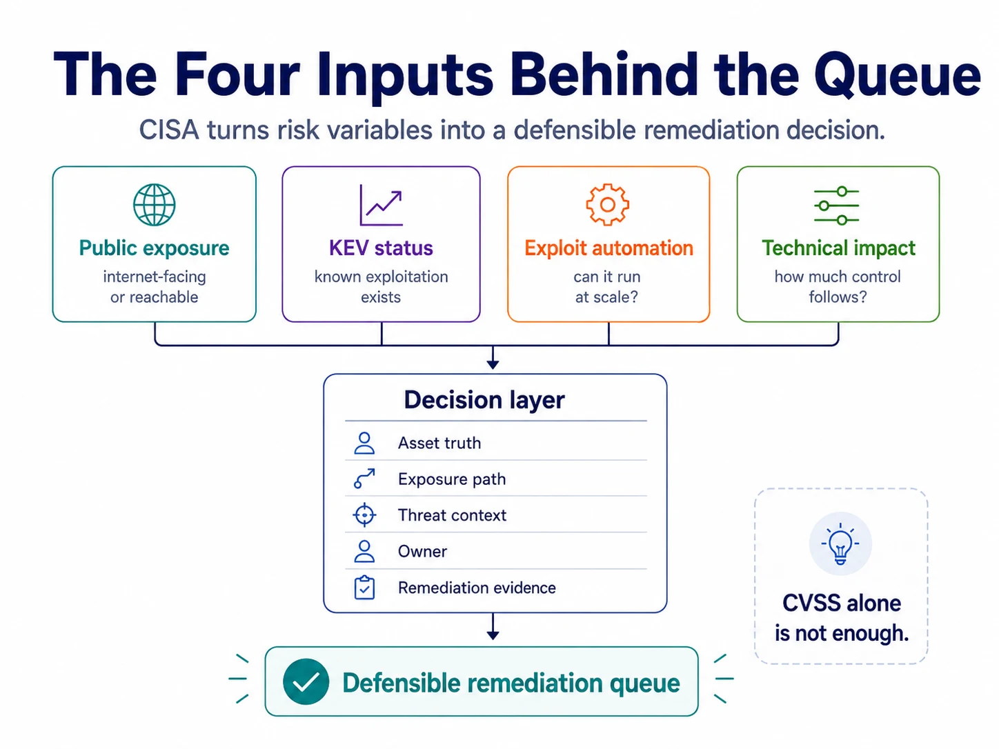 Diagram showing public exposure, KEV status, exploit automation, and technical impact feeding a decision layer that produces a defensible remediation queue.