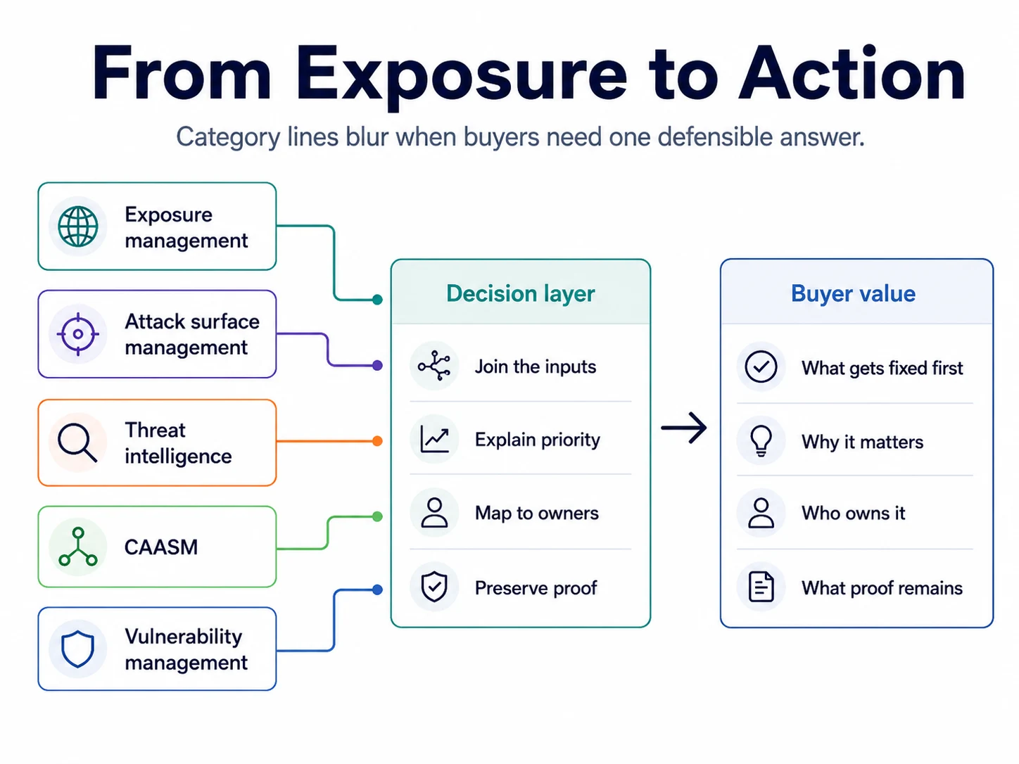 Diagram showing exposure management, attack surface management, threat intelligence, CAASM, and vulnerability management feeding a decision layer that creates buyer value.