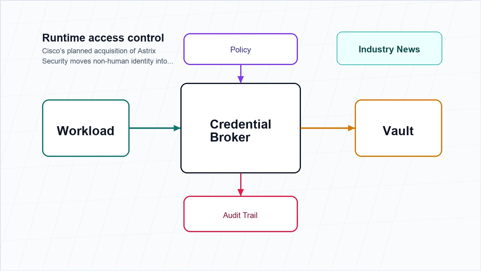 Editorial technical diagram for Cisco’s Astrix Deal Puts Non-Human Identity in the Platform Layer
