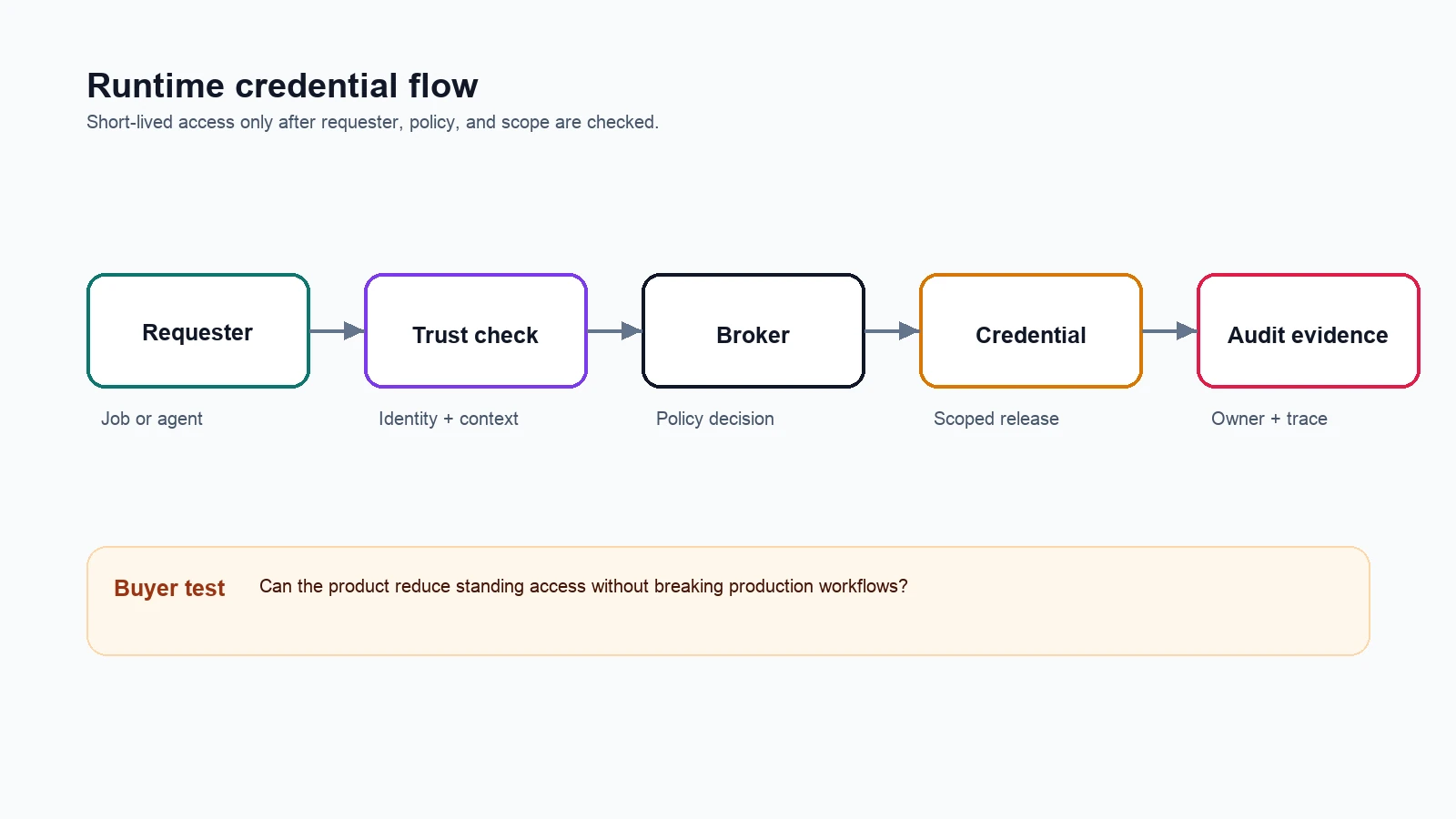 Workflow diagram for Cisco’s Astrix Deal Puts Non-Human Identity in the Platform Layer
