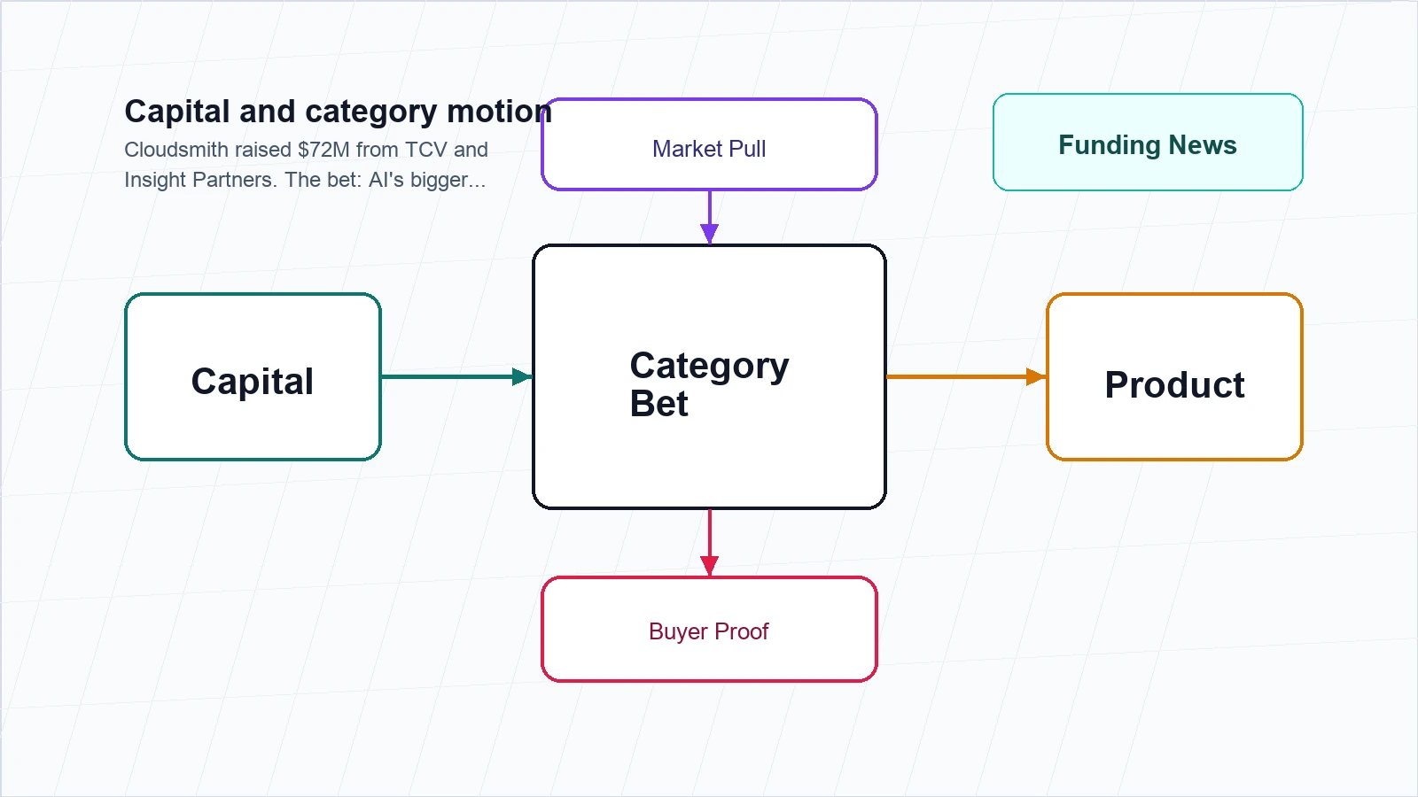 Editorial technical diagram for Cloudsmith's $72M Round and the Autonomous-Publisher Bet