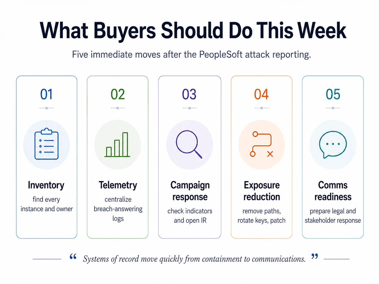 Five-step buyer checklist after the PeopleSoft attack reporting: inventory, telemetry, campaign response, exposure reduction, and communications readiness.