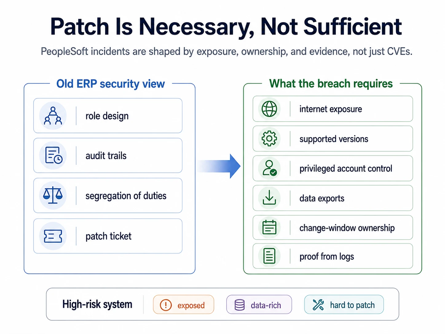 Diagram comparing the old ERP security view of role design, audit trails, segregation of duties, and patch tickets with the broader breach requirements around exposure, supported versions, privileged account control, data exports, change windows, and logs.