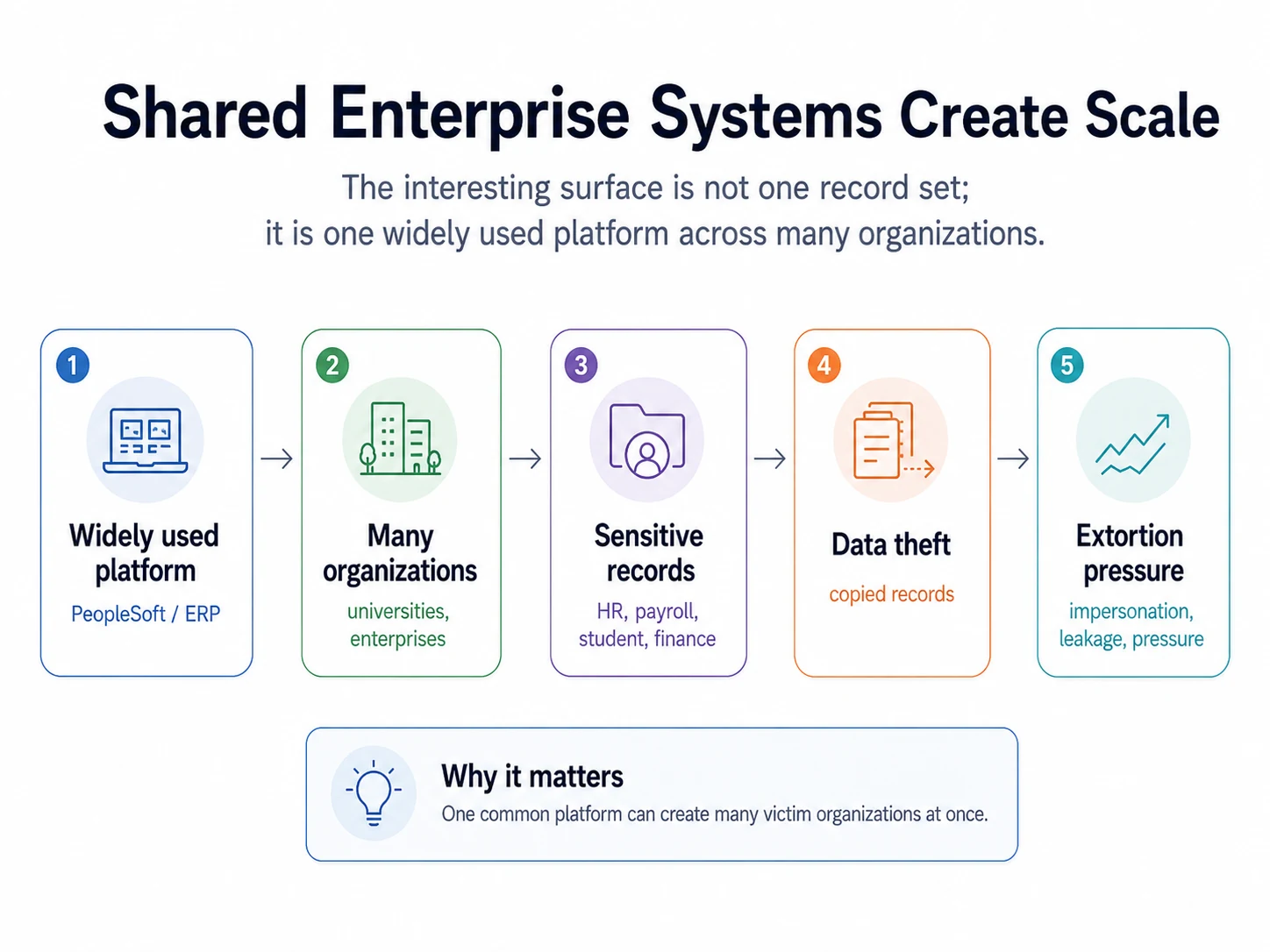Flowchart showing how a widely used PeopleSoft or ERP platform can affect many organizations, expose sensitive records, enable data theft, and create extortion pressure.