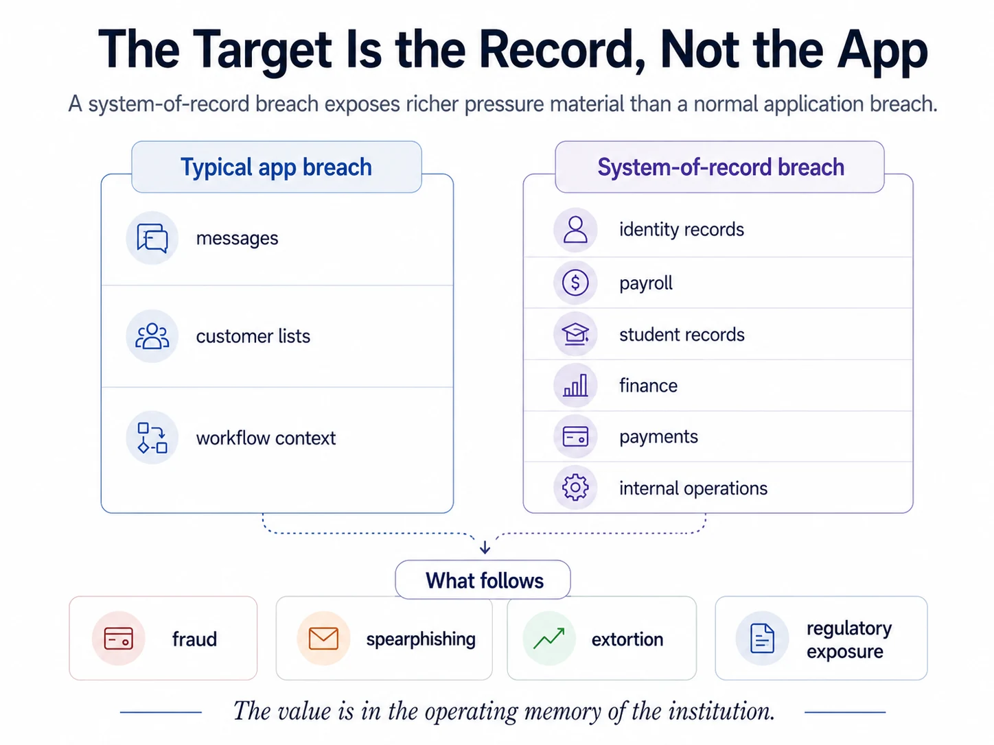 Comparison between a typical application breach and a system-of-record breach, showing how systems of record expose identity records, payroll, student records, finance, payments, and internal operations.