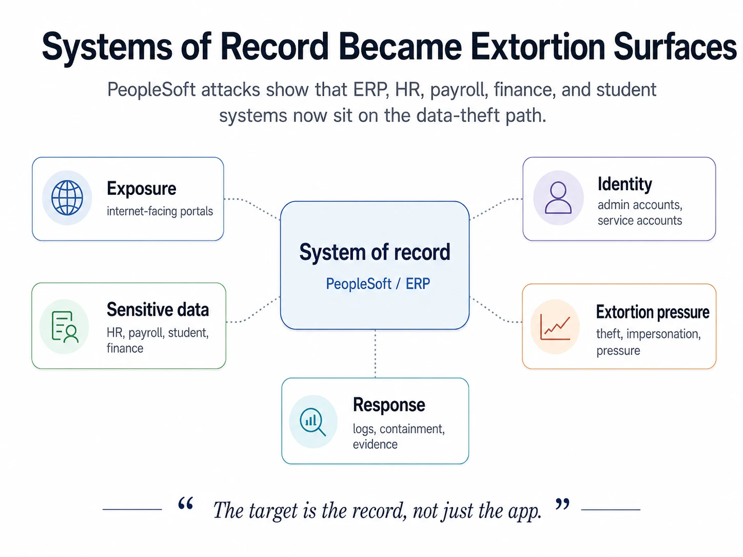 Diagram showing PeopleSoft and ERP systems of record connected to exposure, sensitive data, identity paths, extortion pressure, and response controls.