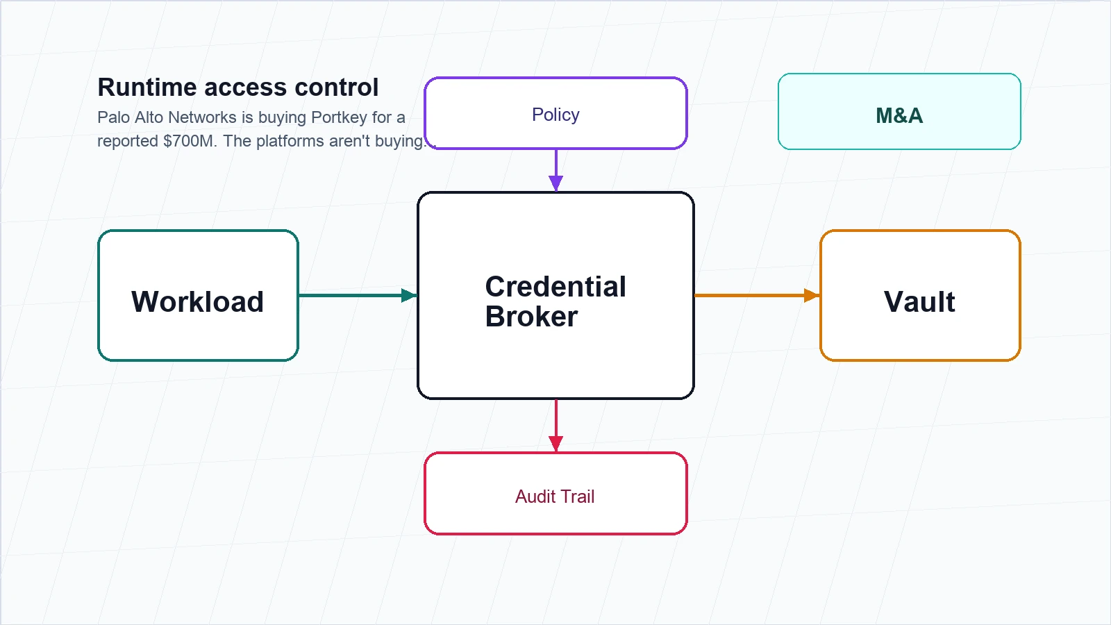 Editorial technical diagram for Palo Alto's Portkey Buy Stakes the Gateway, Not the Product