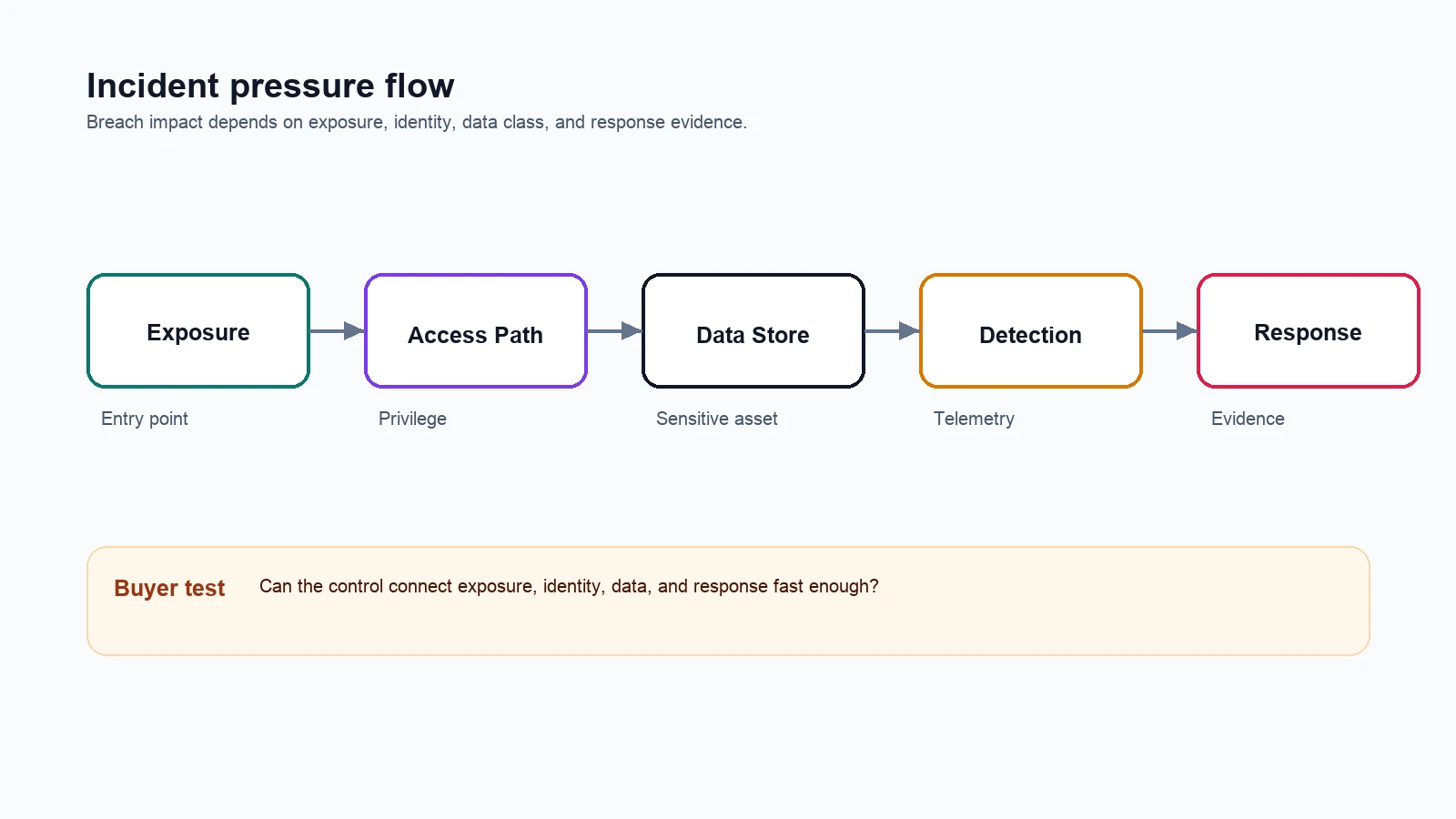 Workflow diagram for The Salesforce Fabric Is 2026's Single Attack Surface