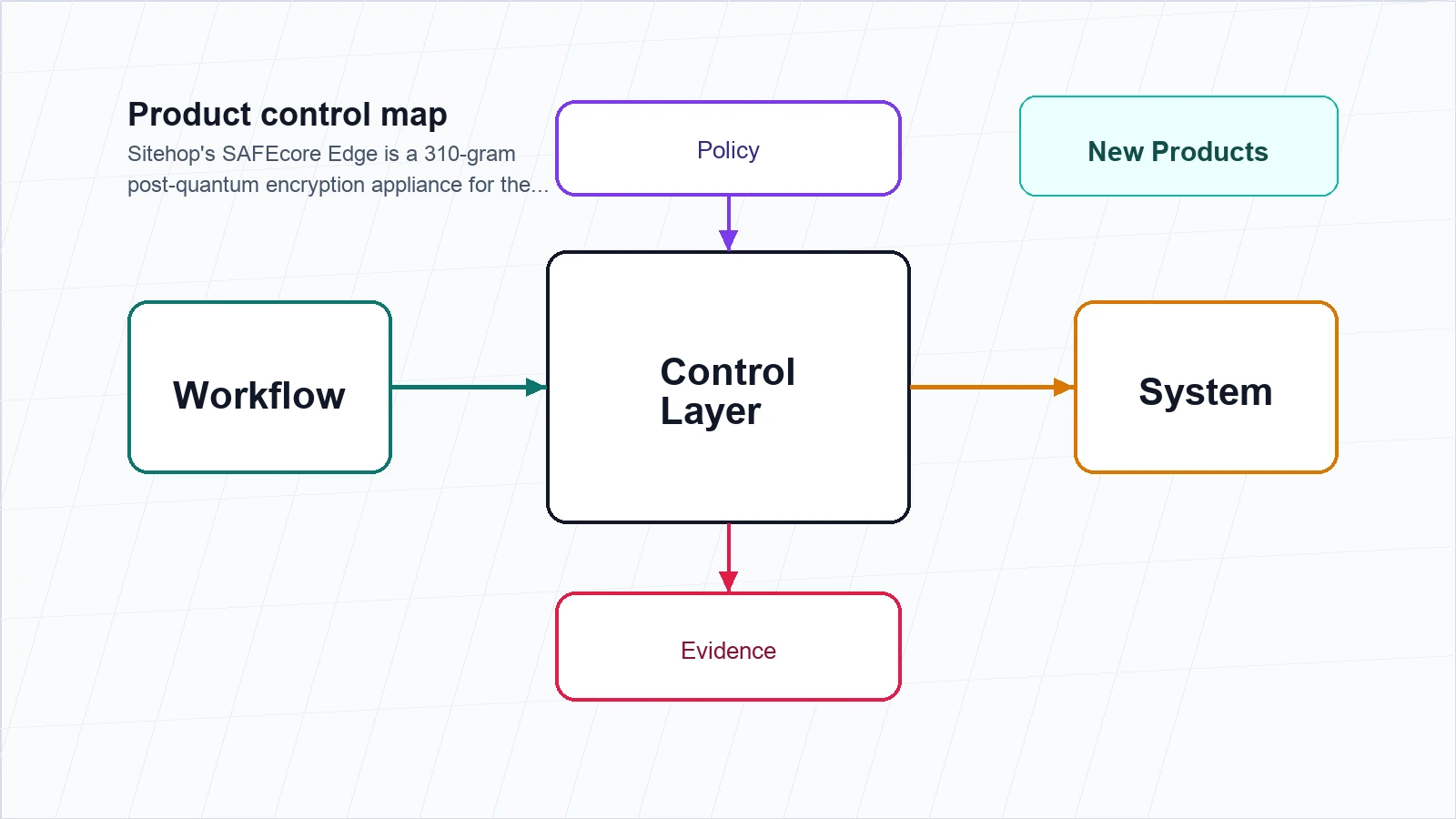 Editorial technical diagram for PQC Migration Is a Hardware Refresh. Sitehop Just Proved It.