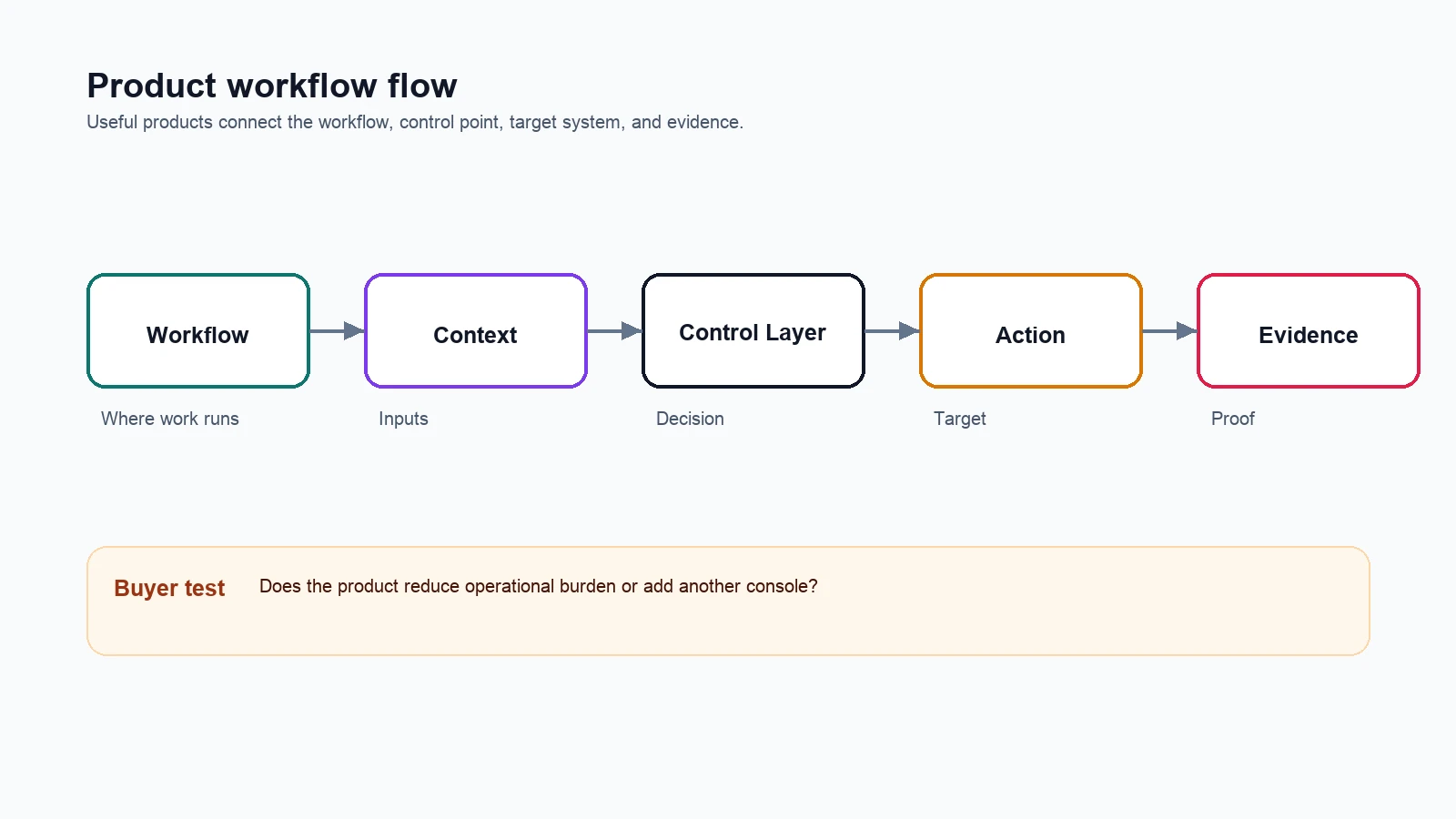 Workflow diagram for Sysdig's Headless Bet Is About Positioning, Not Product
